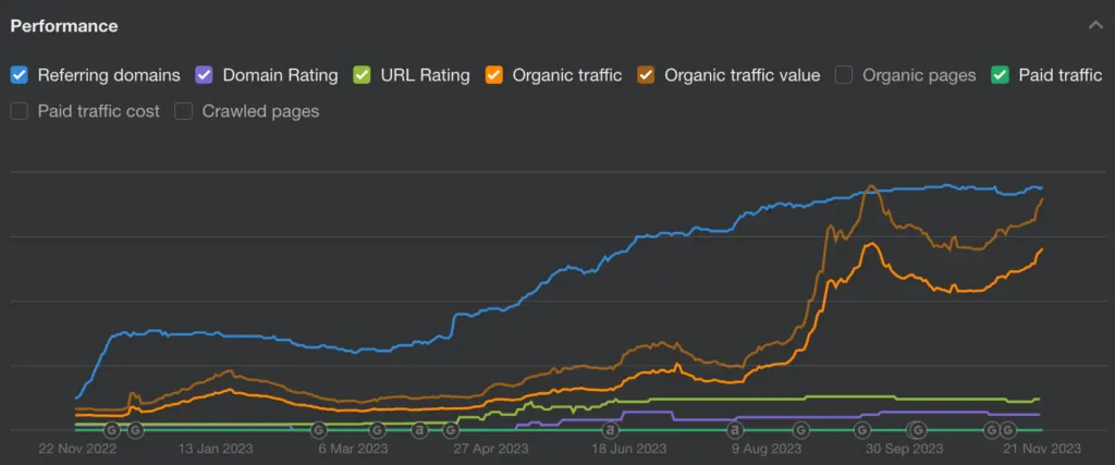 lifestyle client digital pr case study - traffic and dr improvement