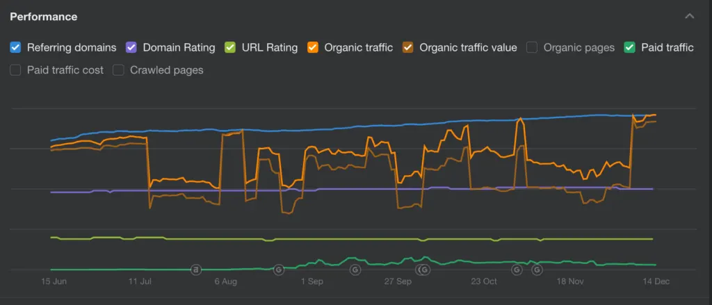 Client's traffic and DR growth over time